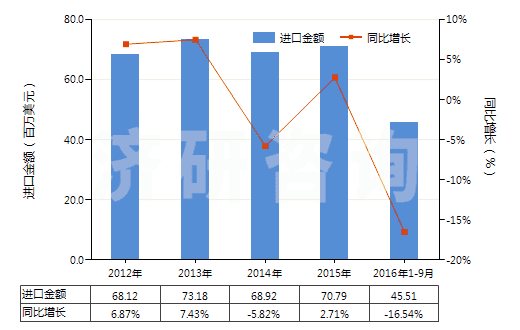 2012-2016年9月中國(guó)其他塑料制的硬管(HS39172900)進(jìn)口總額及增速統(tǒng)計(jì)